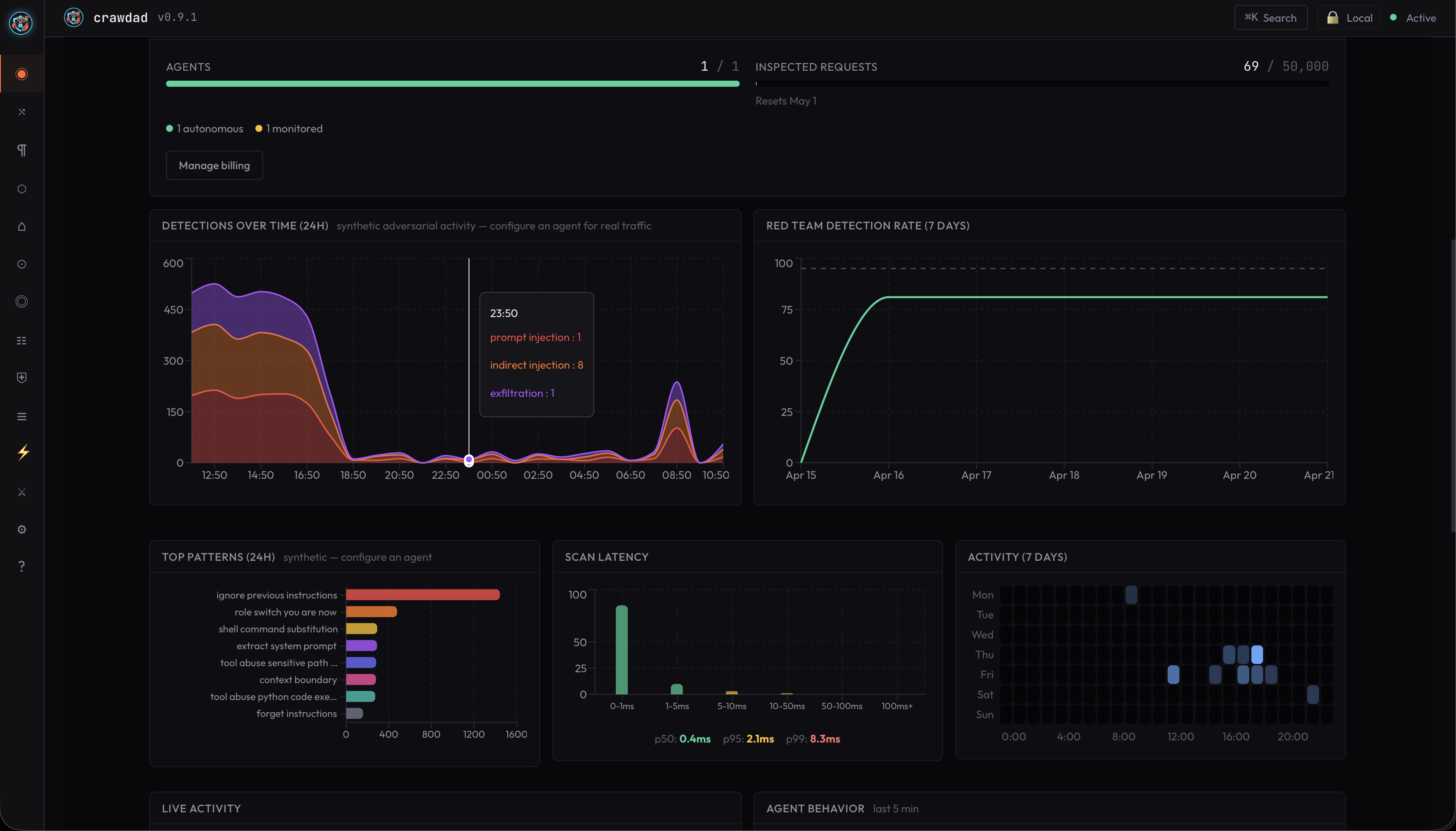 Crawdad dashboard showing Protection Active, 631 requests inspected, and items needing review